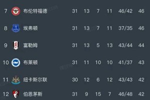 英超最新排名更新：利物浦败北，切尔西惨遭重创，曼联稳居第三