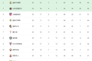 随着皇马1-2爆冷+皇家社会2-0！西甲最新积分榜：被巴萨甩开4分